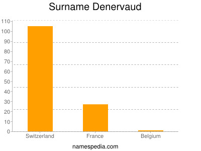 Familiennamen Denervaud