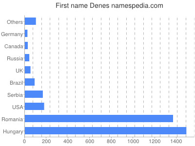 prenom Denes