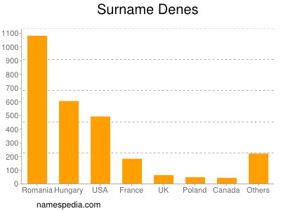Surname Denes