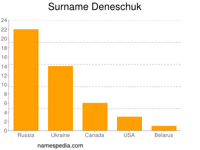Familiennamen Deneschuk