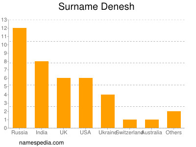 Familiennamen Denesh