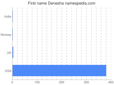 prenom Denesha