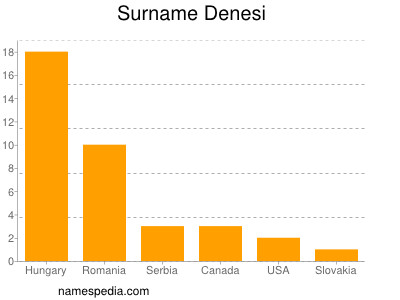 Familiennamen Denesi