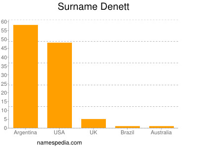 Familiennamen Denett