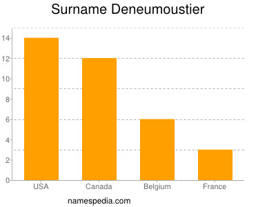 Familiennamen Deneumoustier