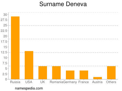 Familiennamen Deneva