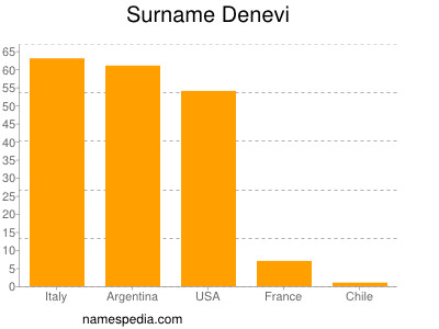 Familiennamen Denevi