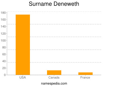 Surname Deneweth