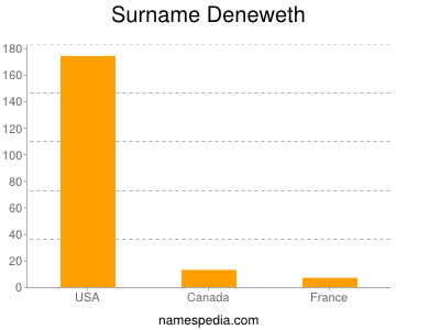 Familiennamen Deneweth