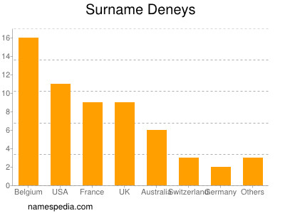 nom Deneys