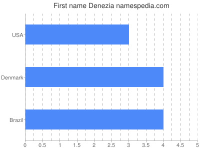 prenom Denezia