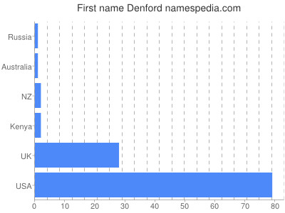 Vornamen Denford