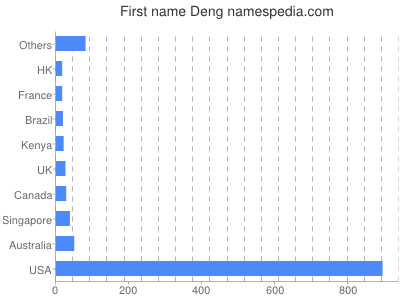 Given name Deng