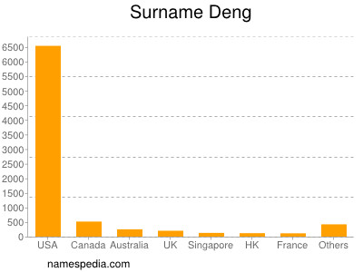 Familiennamen Deng