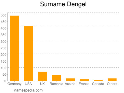 Familiennamen Dengel