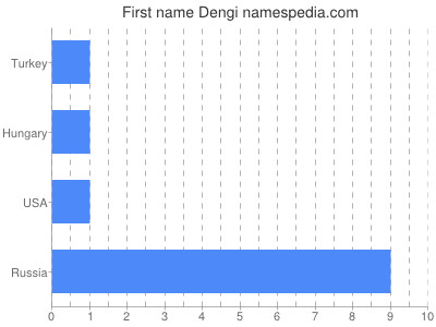 Given name Dengi