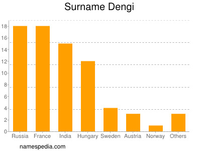 Familiennamen Dengi