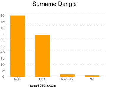 nom Dengle