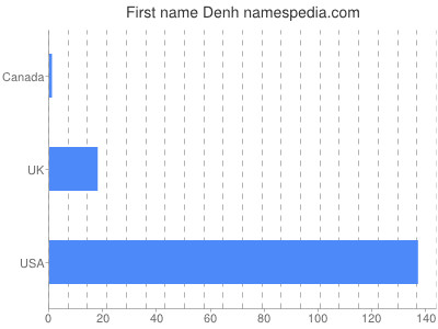 Given name Denh