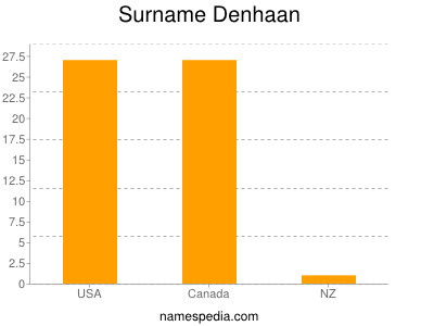 Familiennamen Denhaan