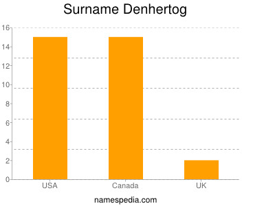 Familiennamen Denhertog