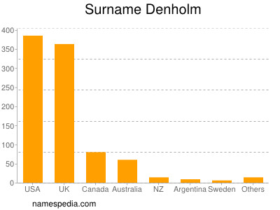 Familiennamen Denholm