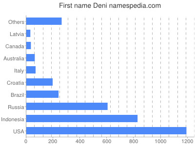 Given name Deni