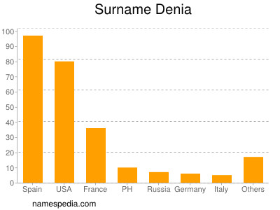 Surname Denia