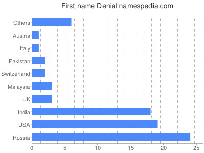 Given name Denial