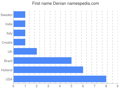 Vornamen Denian