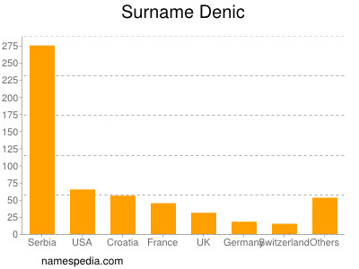 Familiennamen Denic