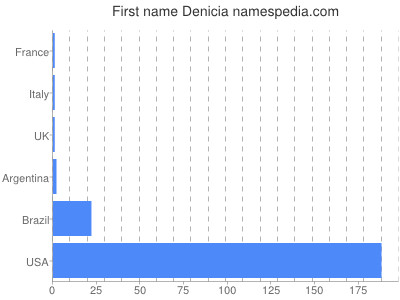 prenom Denicia