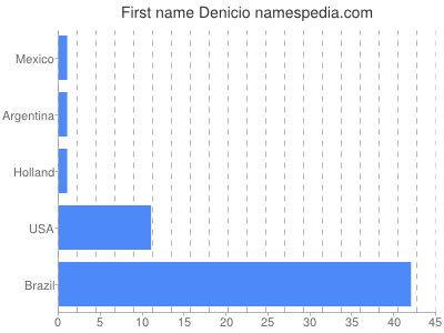Vornamen Denicio