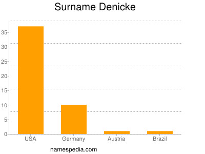 Familiennamen Denicke