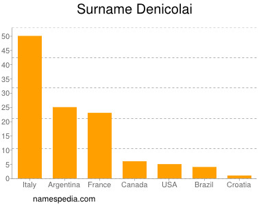 Familiennamen Denicolai