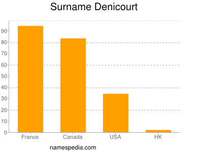 Familiennamen Denicourt