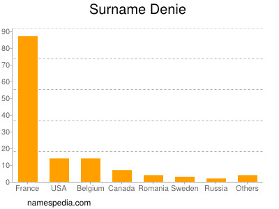 Familiennamen Denie