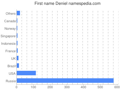 Given name Deniel