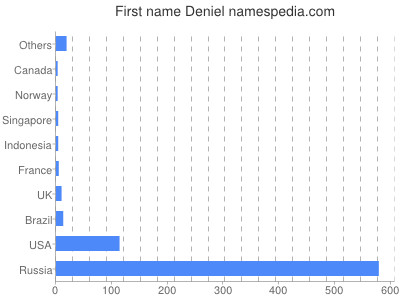 Vornamen Deniel