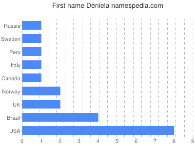 Vornamen Deniela