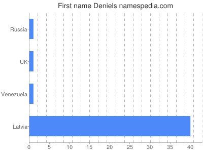 Vornamen Deniels