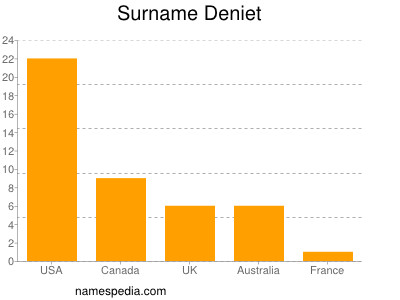 Familiennamen Deniet