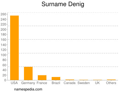 Familiennamen Denig