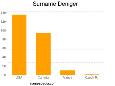 Familiennamen Deniger