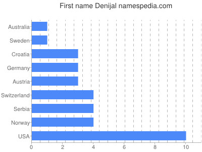 Vornamen Denijal