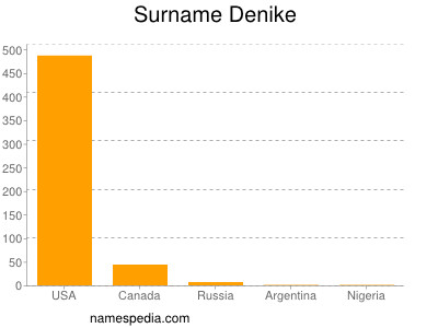 nom Denike