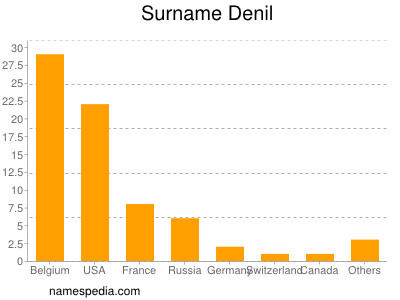 Surname Denil