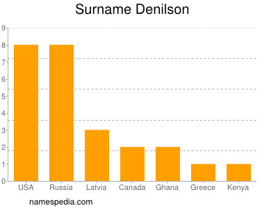 Familiennamen Denilson