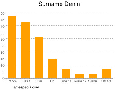 Familiennamen Denin