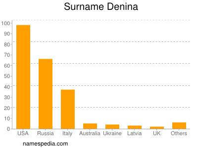 Surname Denina